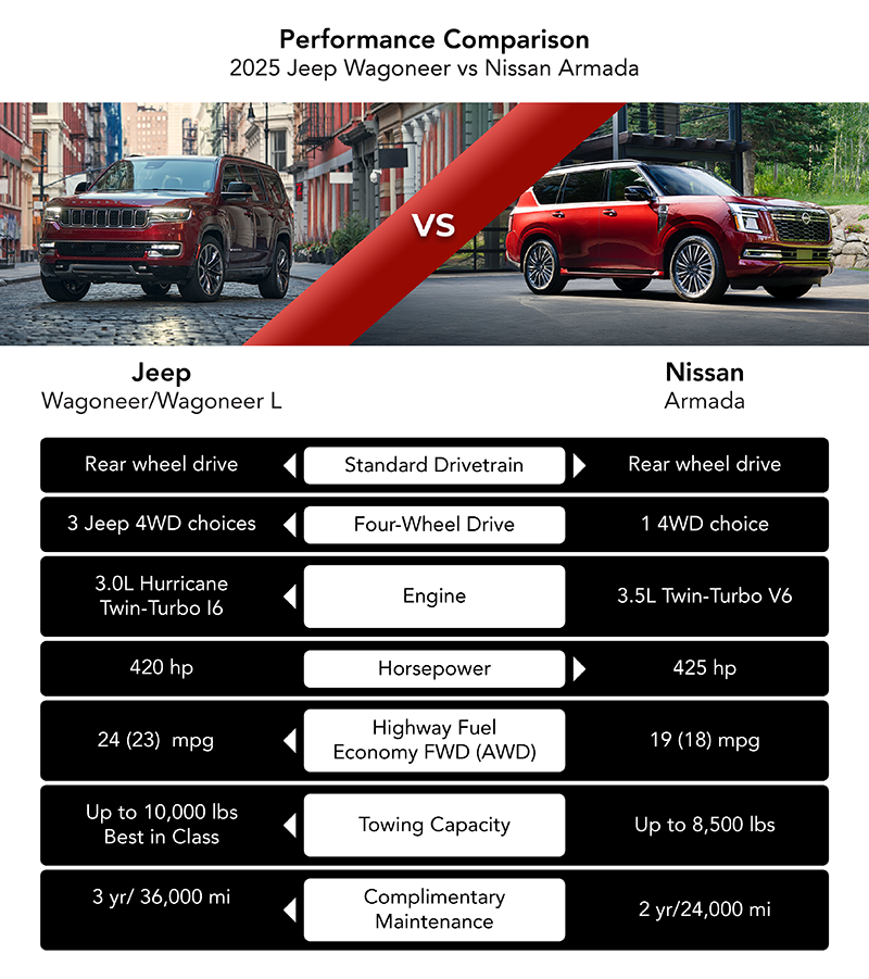 Performance comparison chart for the 2025 Jeep Wagoneer/Wagoneer L versus the Nissan Armada, detailing differences in drivetrain, 4WD options, engine, horsepower, highway fuel economy, towing capacity, and complimentary maintenance.