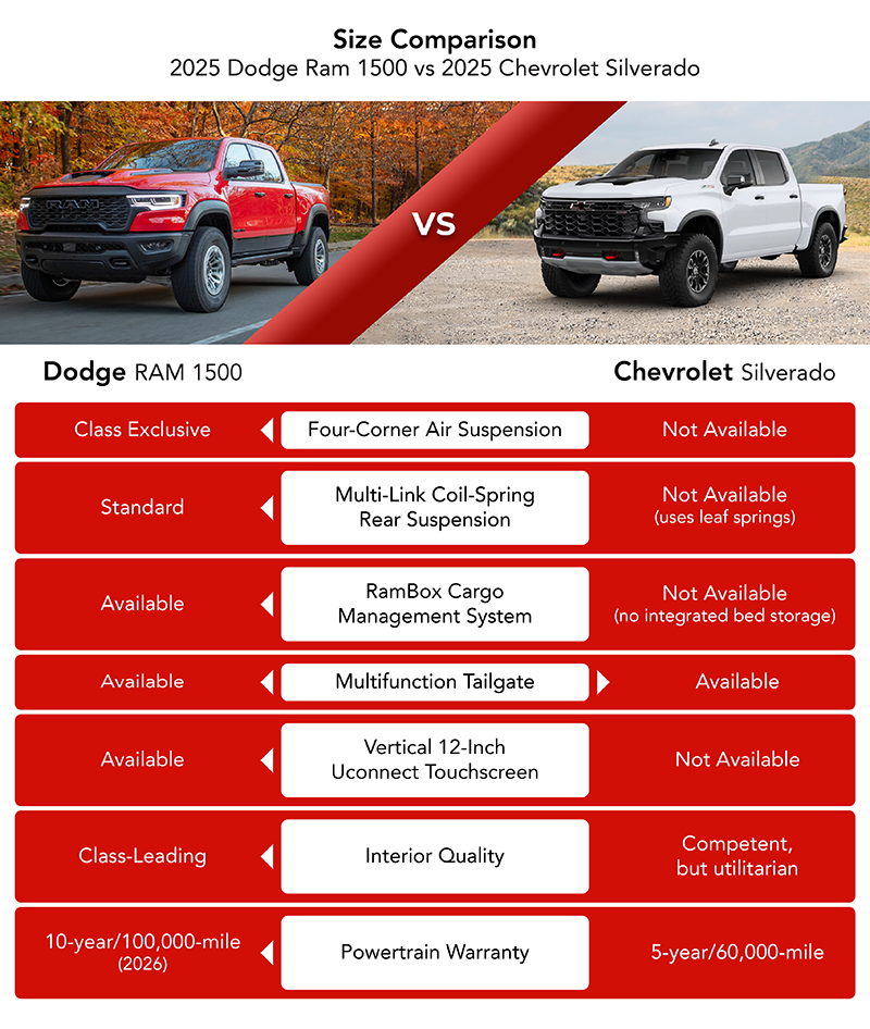 Ram 1500 Features vs Chevy Silverado Comparison Chart