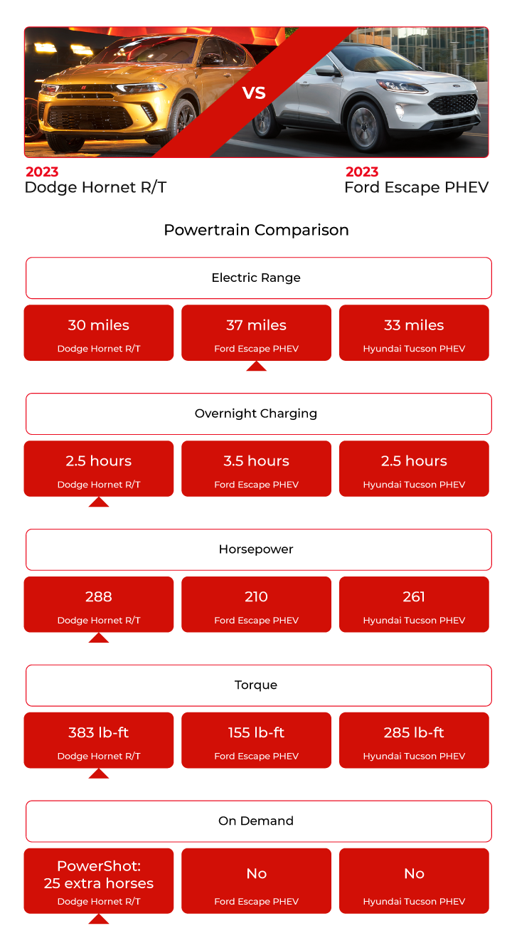 Dodge Hornet vs Ford Escape